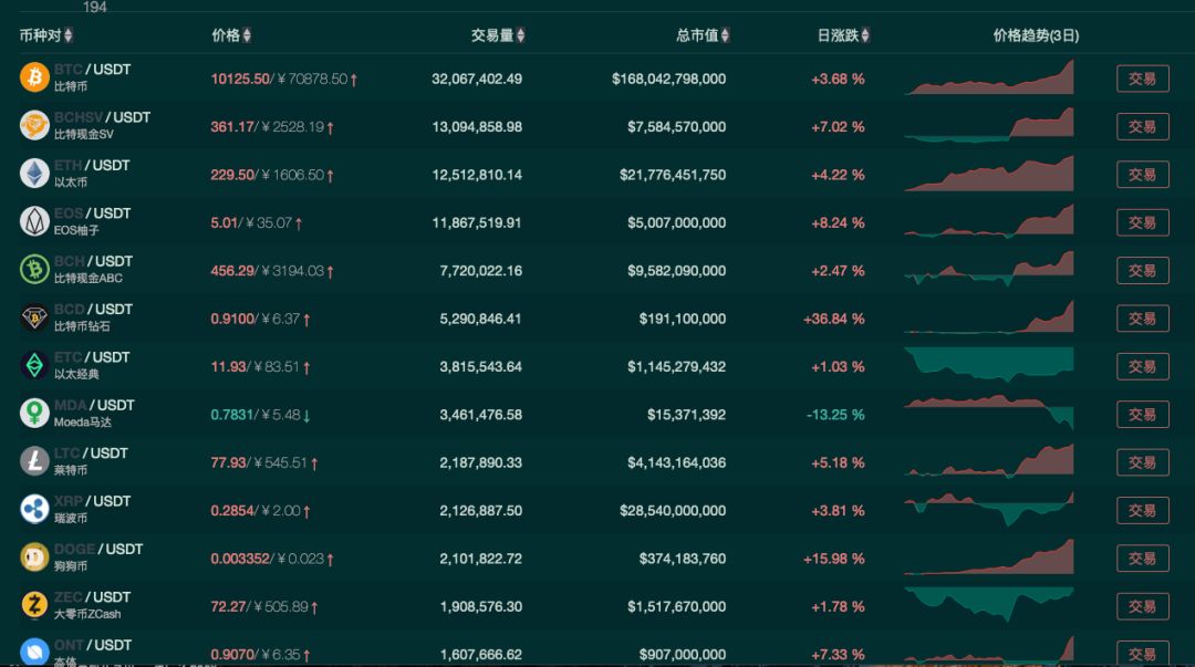 比特币年内暴涨45%，比特币价格再破10000美元！