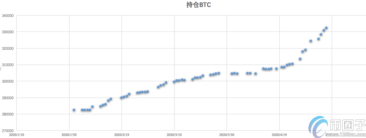 比特币价格突破10000美元，创近80天新高！