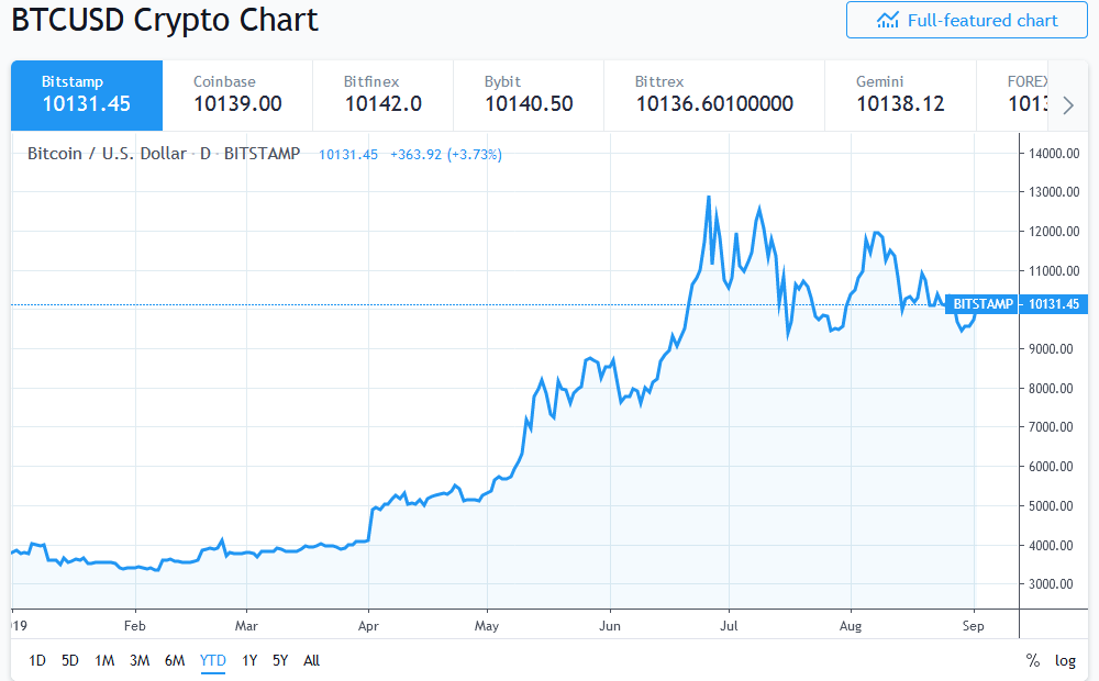 比特币价格重回1万美元！9月份语言比特币牛市真的要来了吗？