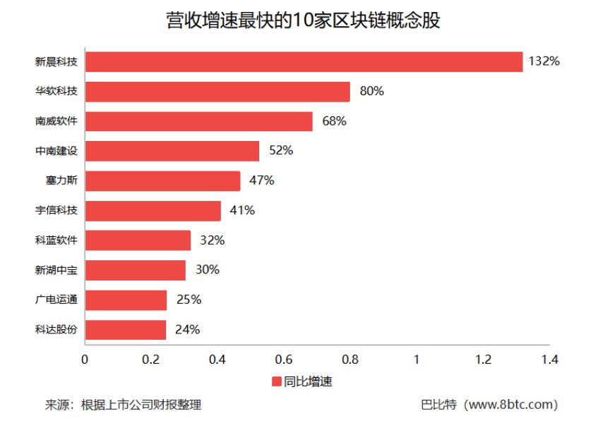 研究了52家区块链概念股A股！我们发现营收增速最快的是这10家