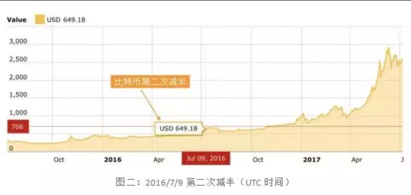 比特币减半什么意思？比特币减半的时间规则解析