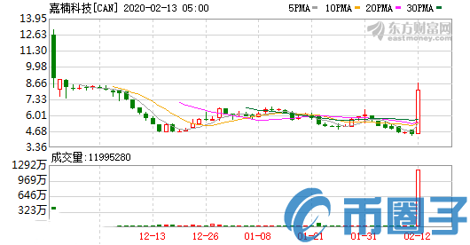 嘉楠科技市值突破11亿美元股价上涨67% ！