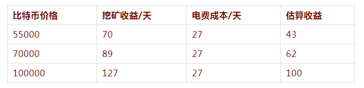 全面分析蚂蚁矿机s17一天能挖多少比特币？