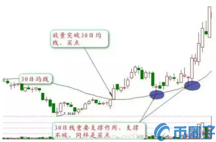 数字货币怎么样看均线？MA30均线的核心功能！