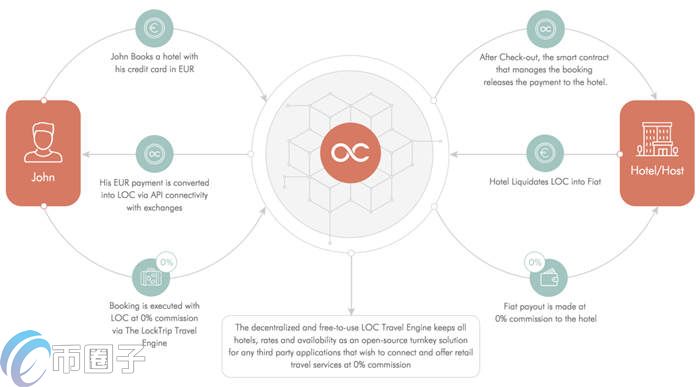 LOC是什么币种？LOC币(LockTrip)全面介绍